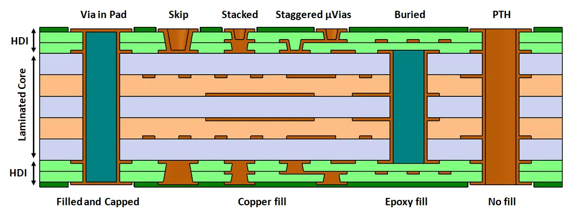 Cross-section of a 16-layer PCB highlighting different via types for interlayer connections