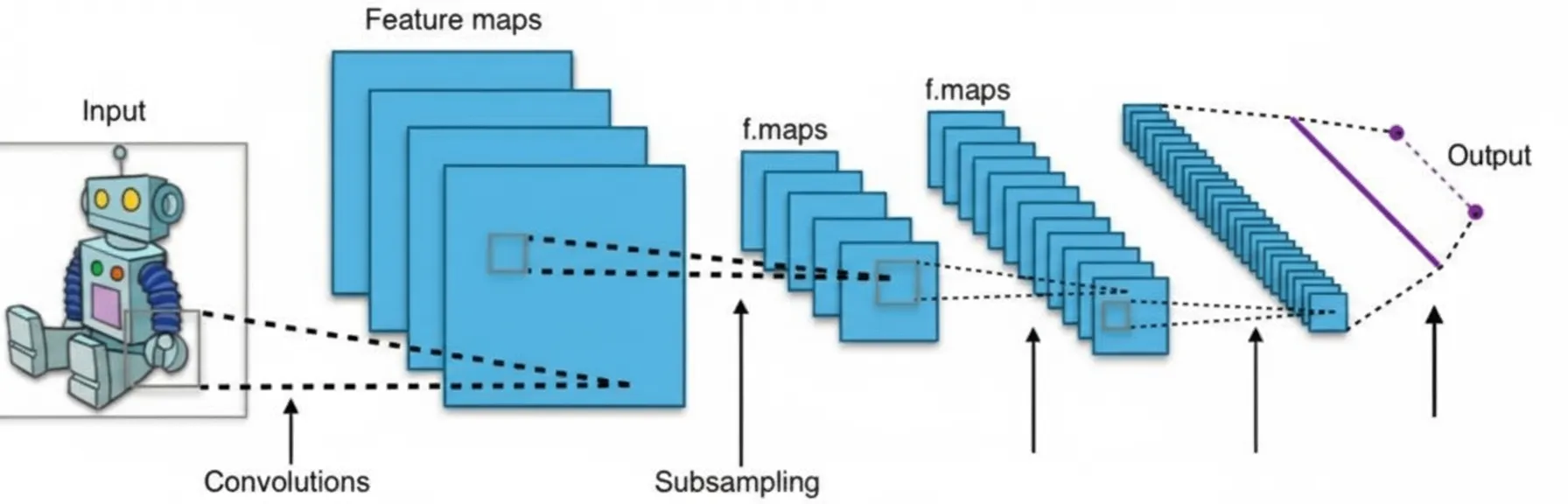 Example CNN architecture