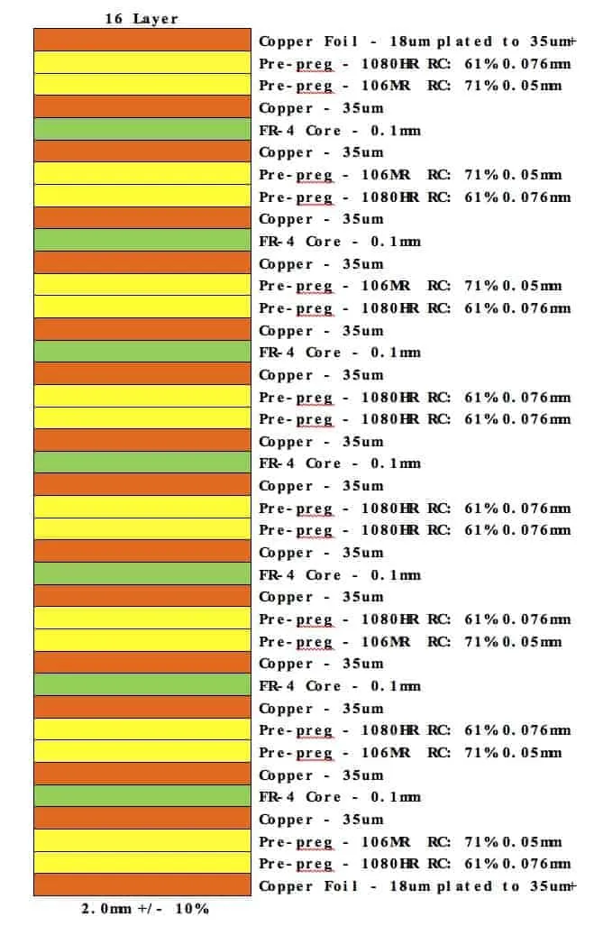 Cross-section of a 16-layer PCB showing layer arrangement for DFM