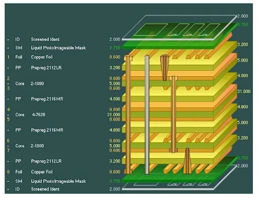 Cross-section of a high-layer-count PCB showing multiple layers and vias.