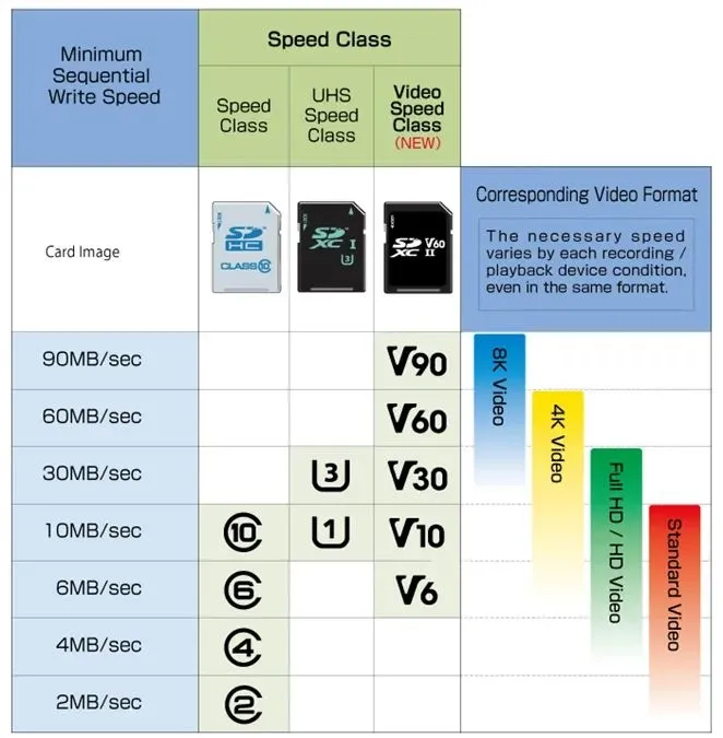 SD Card Types and Attributes for Embedded Systems
