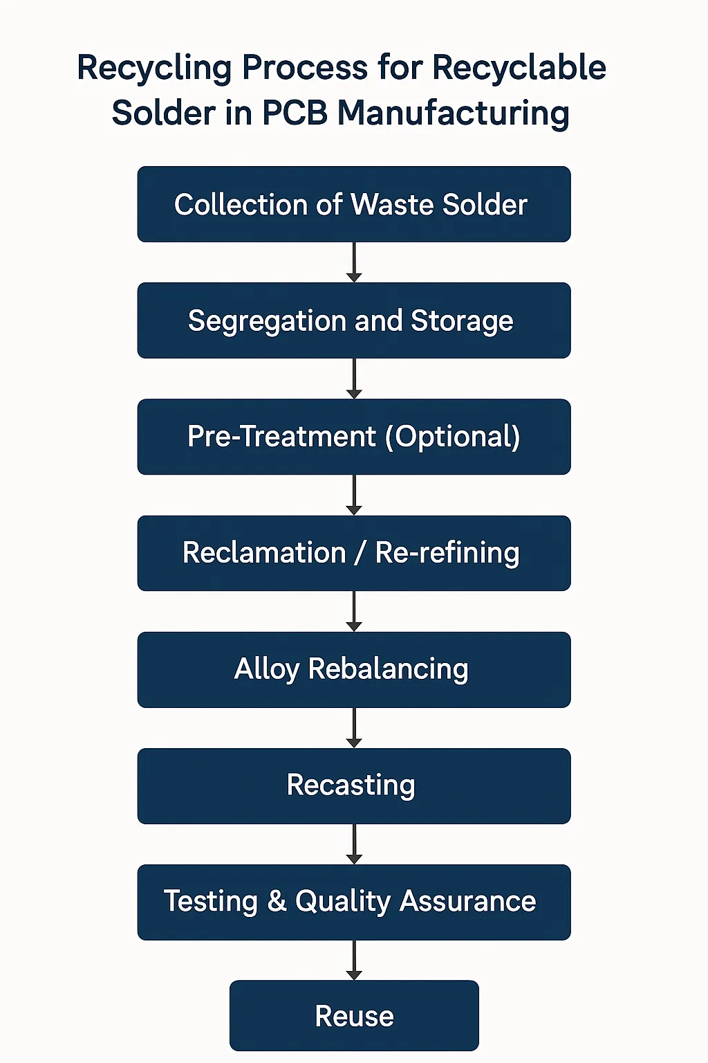 Recycling process for recyclable solder in PCB manufacturing