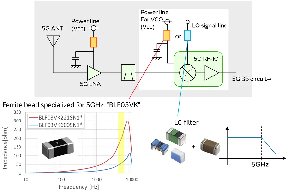RF?IC LO and supply filtering