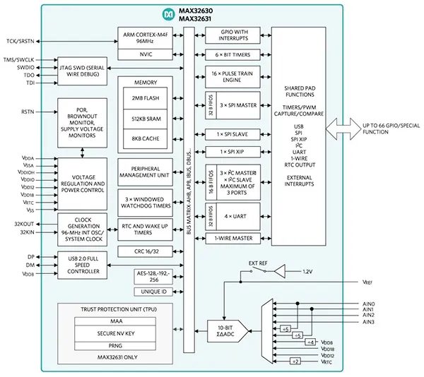 Darwin MCU block diagram
