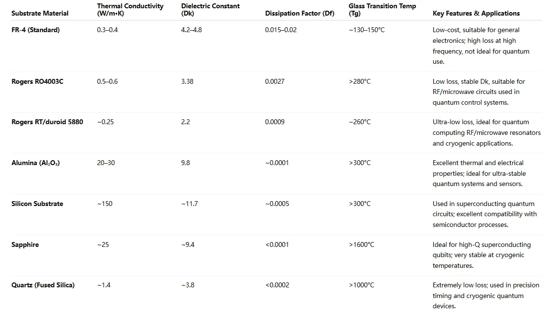 Comparison of quantum PCB substrate materials for high-performance applications