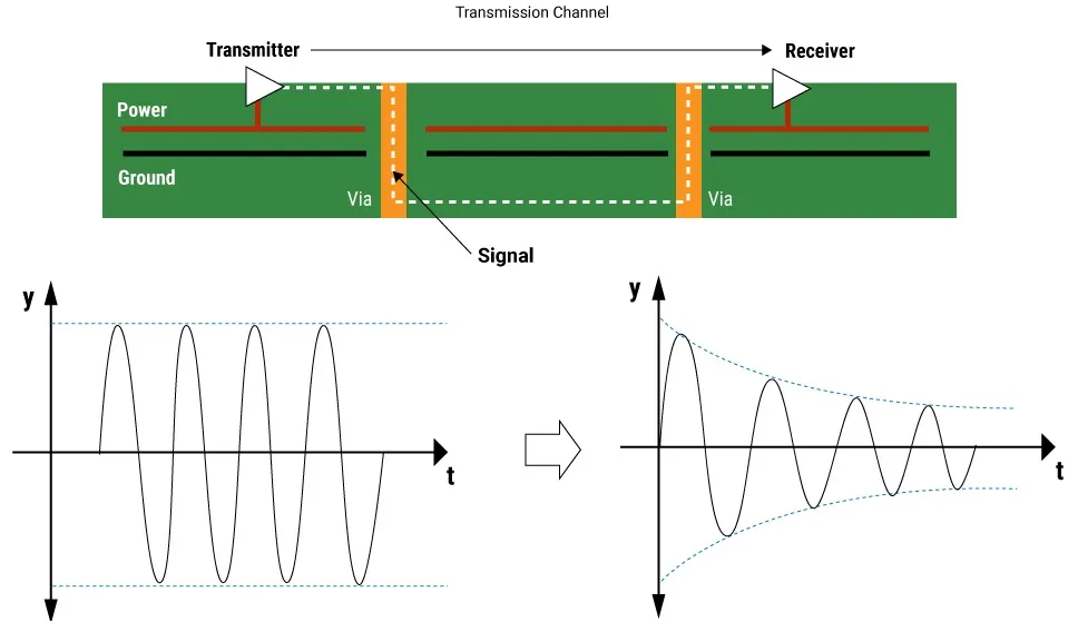 Signal loss comparison in low-loss PCB for 5G.