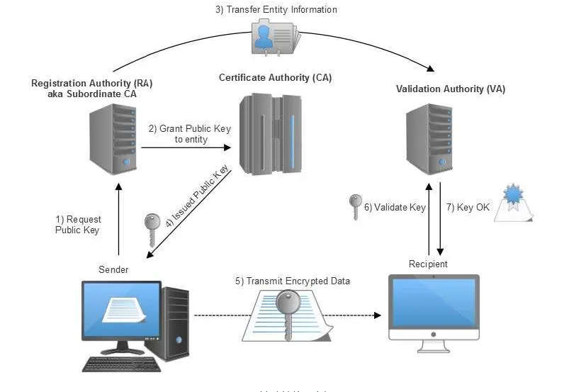 PKI infrastructure example