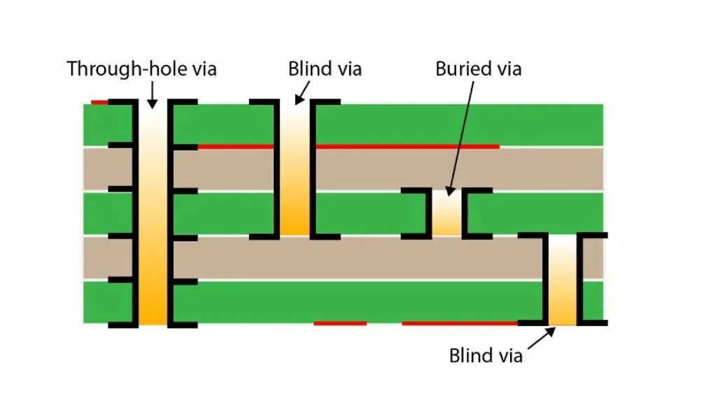 Cross-section of a PCB illustrating blind vias connecting outer and inner layers.