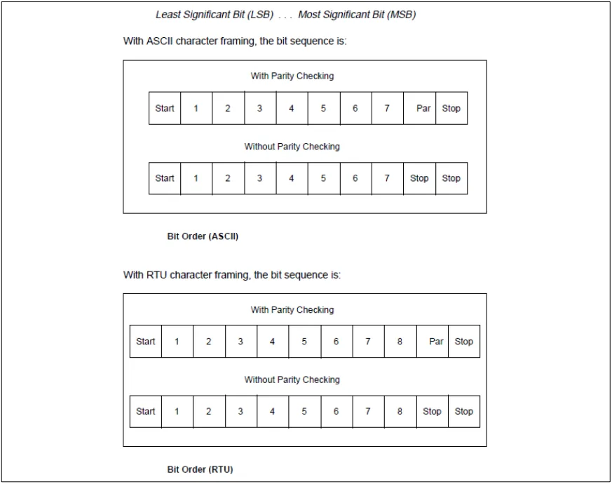 RTU和ASCII模式的位序列