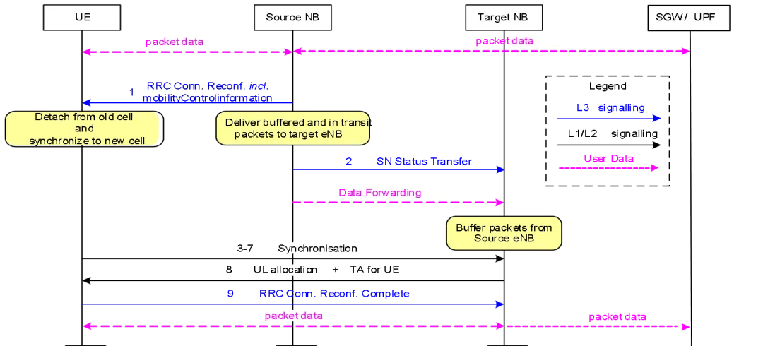 5G to 4G handover procedure