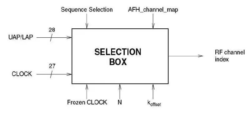 Figure3:Bluetooth information transmission principle