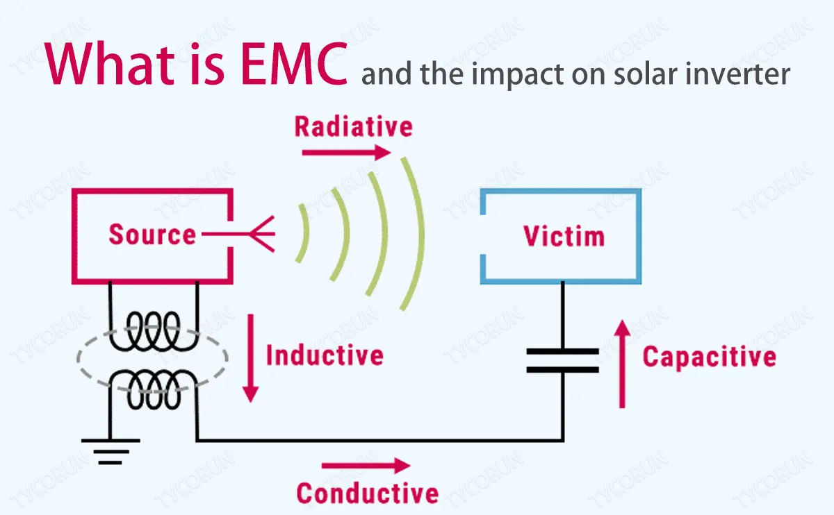 EMC Testing Methods for Energy Storage Systems