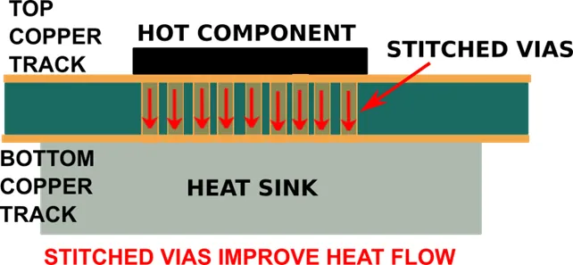 "Cross-section of HDI PCB with thermal vias for heat dissipation"