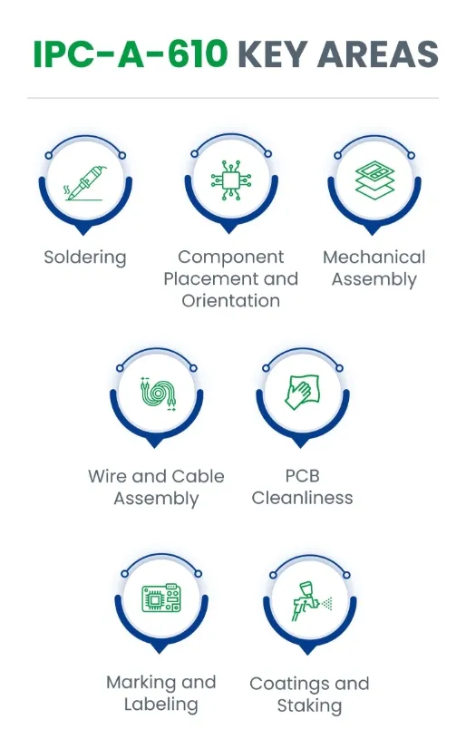 PCB assembly inspection under IPC-A-610 standard for quality control.