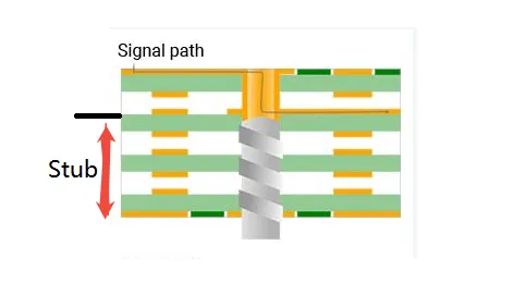 Diagram of PCB via stub causing signal reflection in multi-layer board