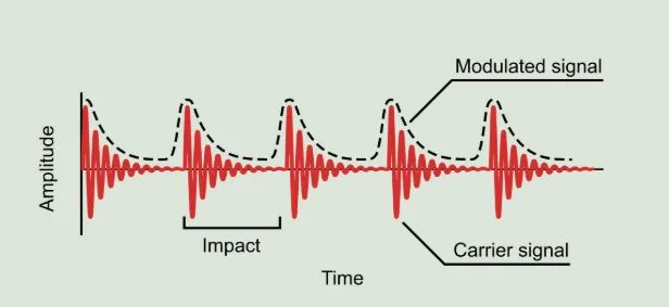 What Is Demodulation? AM and FM Principles