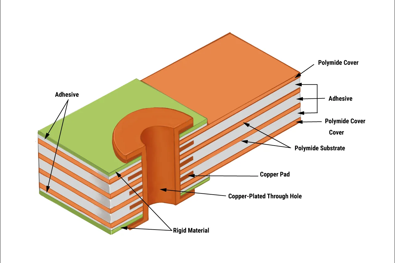 Cross-section of a rigid-flex PCB highlighting rigid and flexible regions