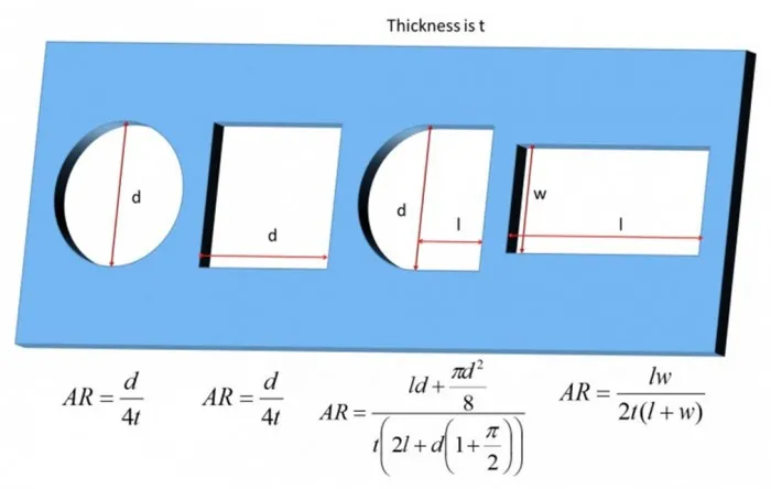 Diagram of stencil aperture area ratio for solder paste deposition