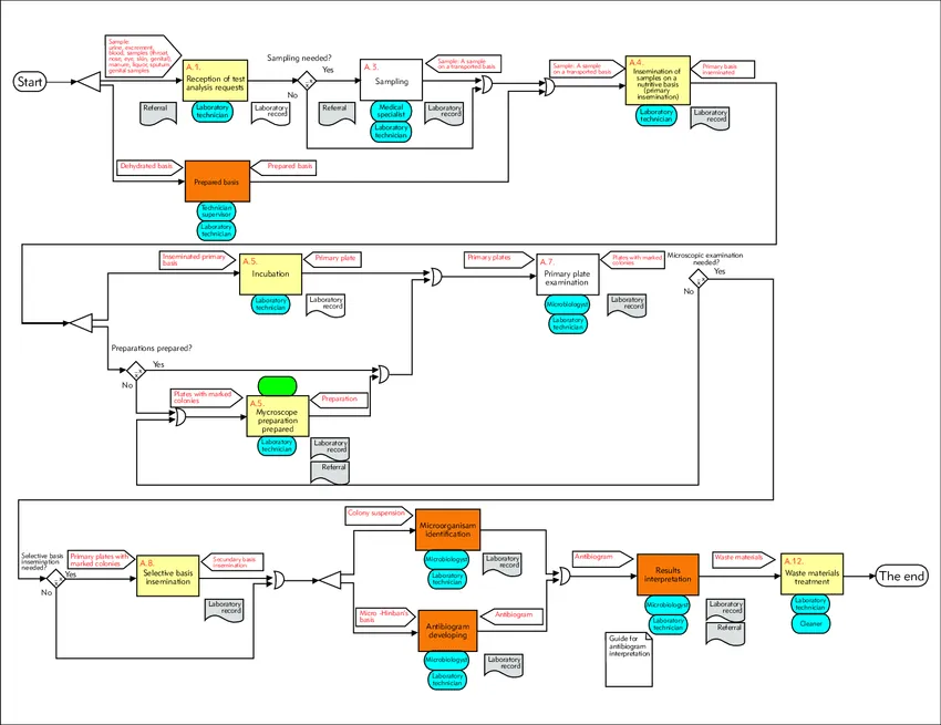Microsectioning process flowchart for PCB failure analysis