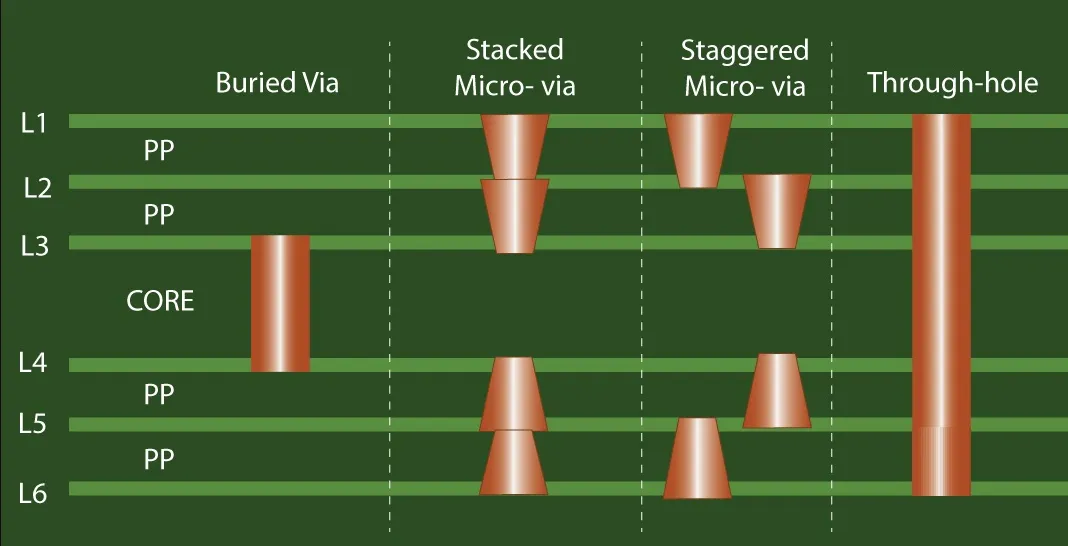 Staggered microvia layout compared to stacked configuration