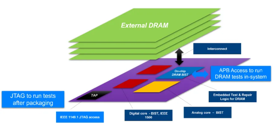 External DRAM
