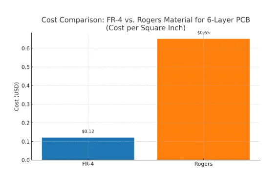 Cost comparison of FR-4 and Rogers materials for 6-layer PCBs