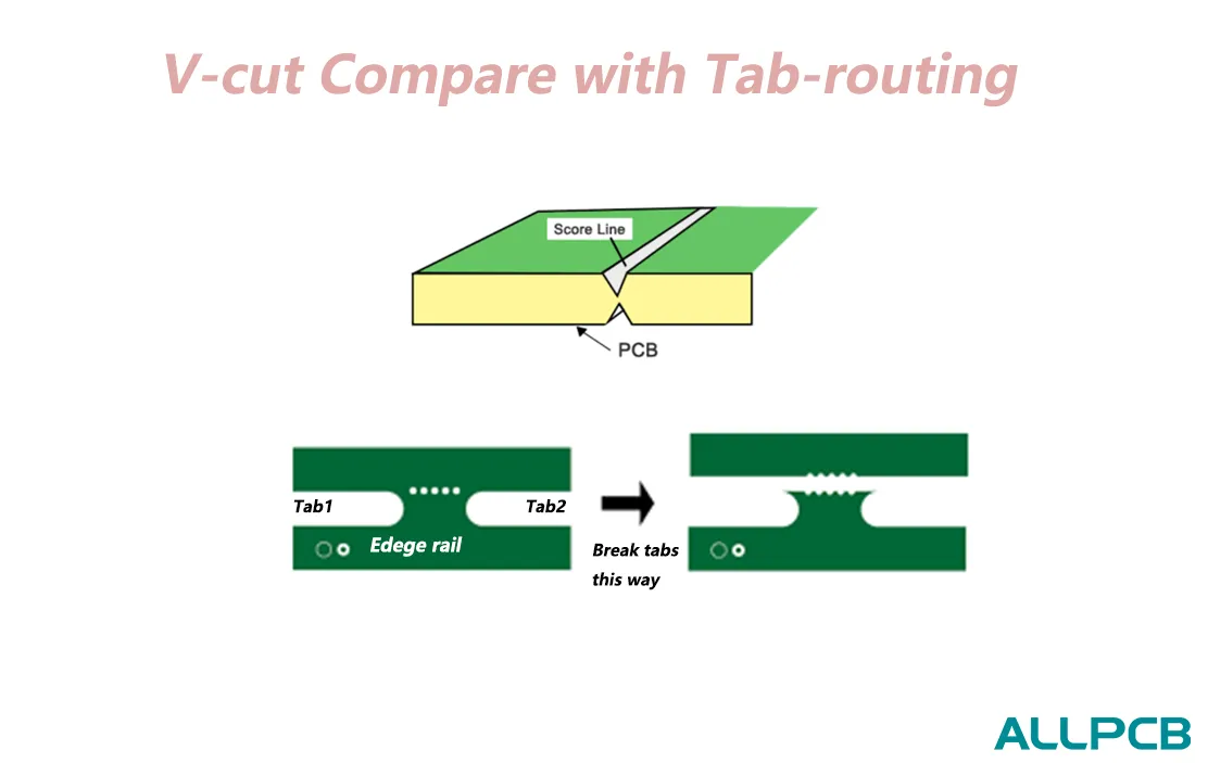 Depanelization methods for PCB panels including V-scoring and tab routing