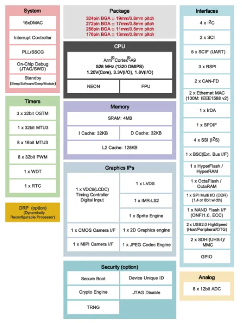 RZ/A2M block diagram