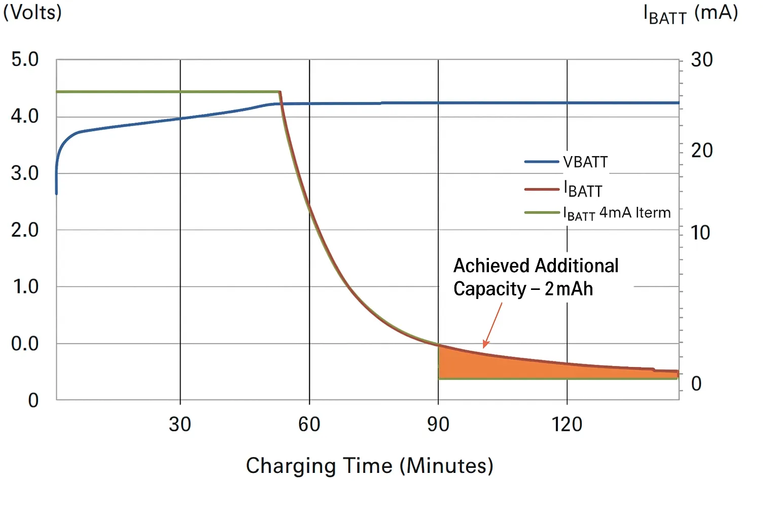 Charge cycles showing different termination currents for a 41mAh battery