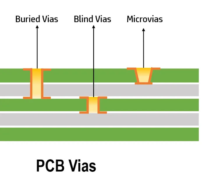 Diagram of microvias, blind vias, and buried vias in HDI PCB