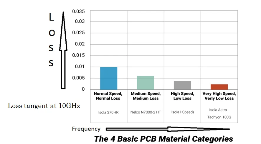 Infographic of factors for PCB material selection for double-layer boards