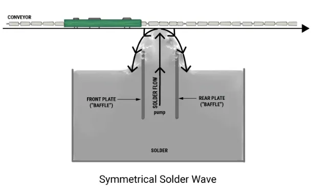Wave soldering process for through-hole components on PCB