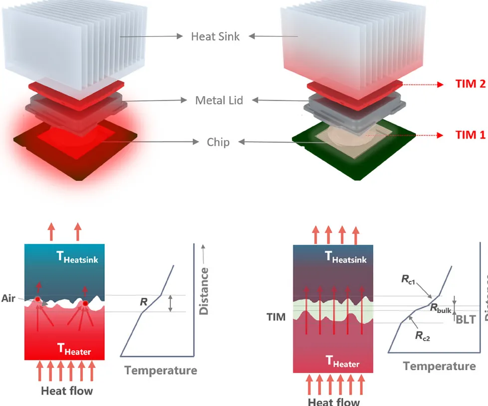 Comparison of TIM types for power electronics cooling