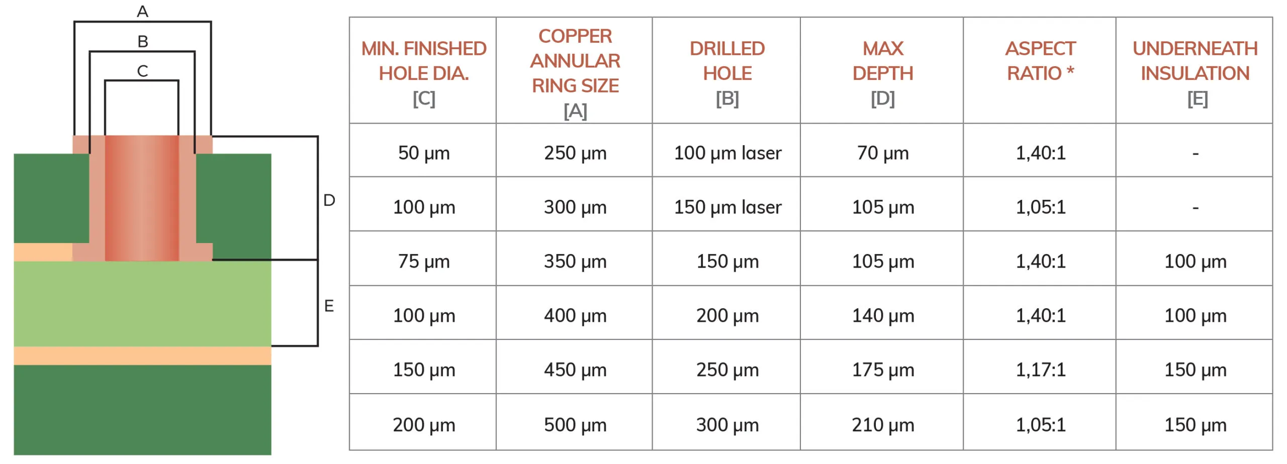 Chart of via size guidelines for PCB design.
