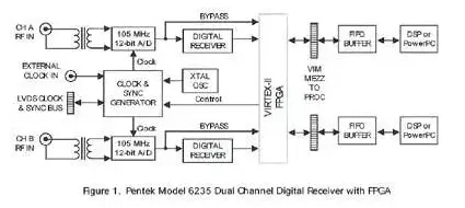 pentek model 6235 dual channel digital receiver with FPGA