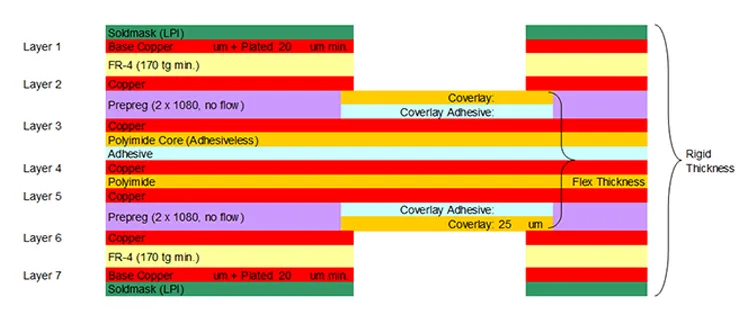 Comparison of flexible PCB materials and prepreg thicknesses