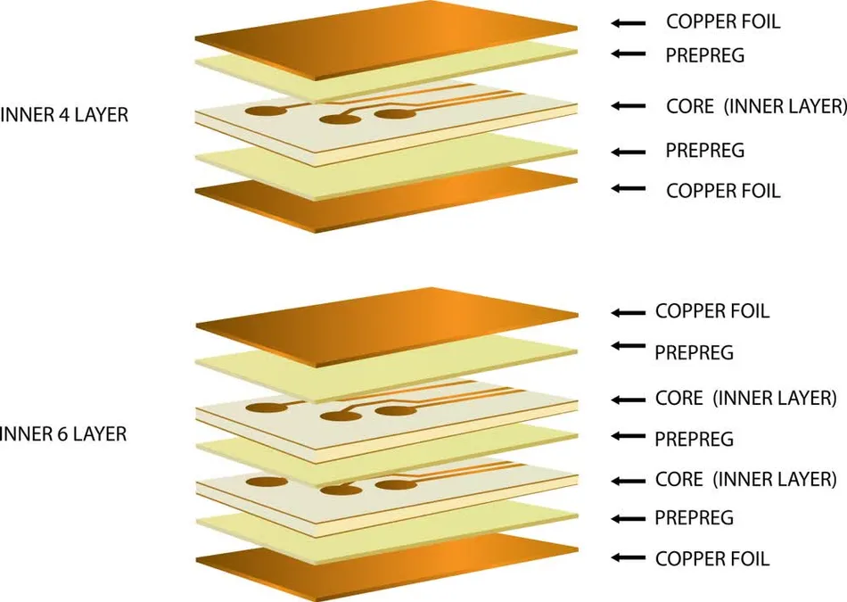 Cross-section of a multi-layer PCB showing copper and insulating layers for hobbyist designs