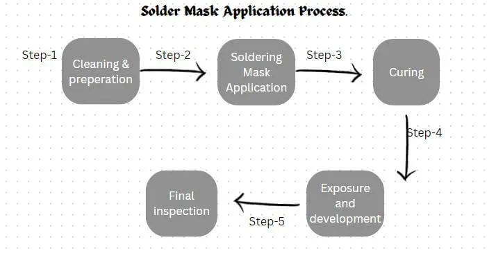 Step-by-step solder mask application on a single-sided PCB.