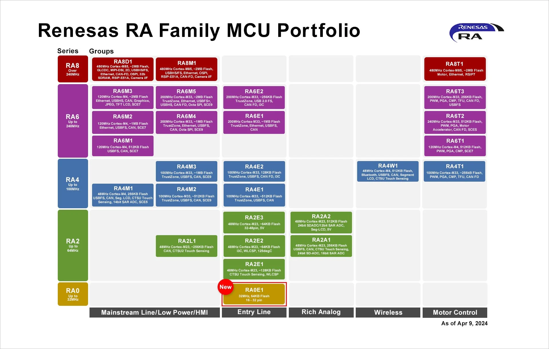 Renesas RA0
