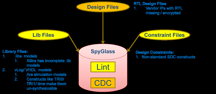 SpyGlass CDC Flow for Chip Design