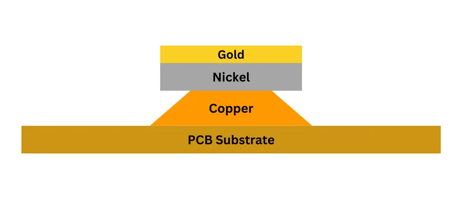 Cross-section of ENIG surface finish on PCB.