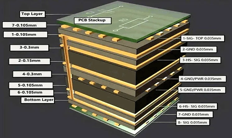 PCB layer stack-up with embedded components for optimal design.