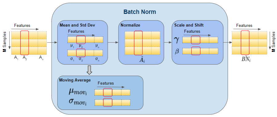batch normalization
