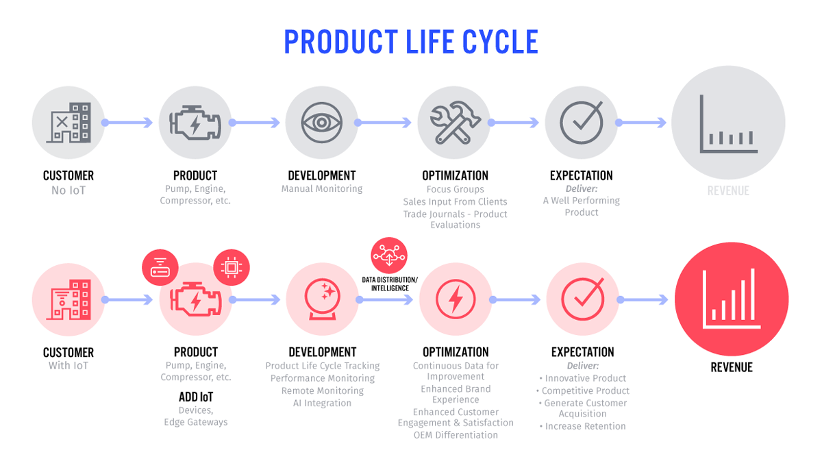 IoT's Role in OEM Value for Consumer Electronics