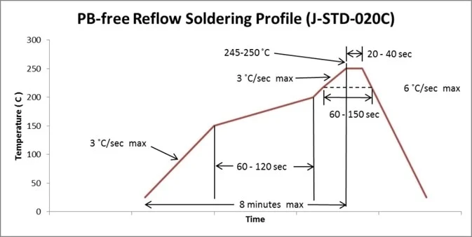 Reflow Profile Optimization for Immersion Tin and OSP in SMT Assembly
