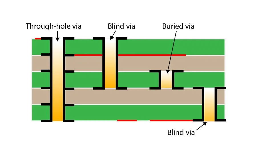 Diagram of PCB via types including through-hole, blind, buried, and microvias.