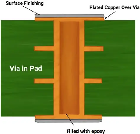 Via-in-Pad Cross-Section