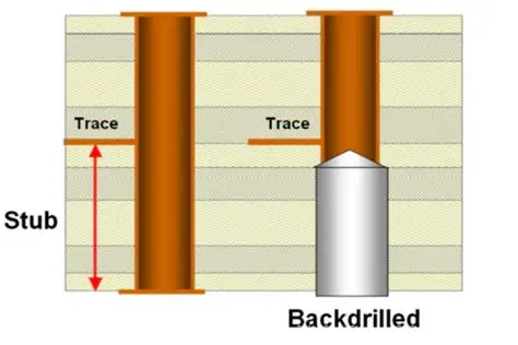 Cross-Section of Standard Via vs Backdrilled Via