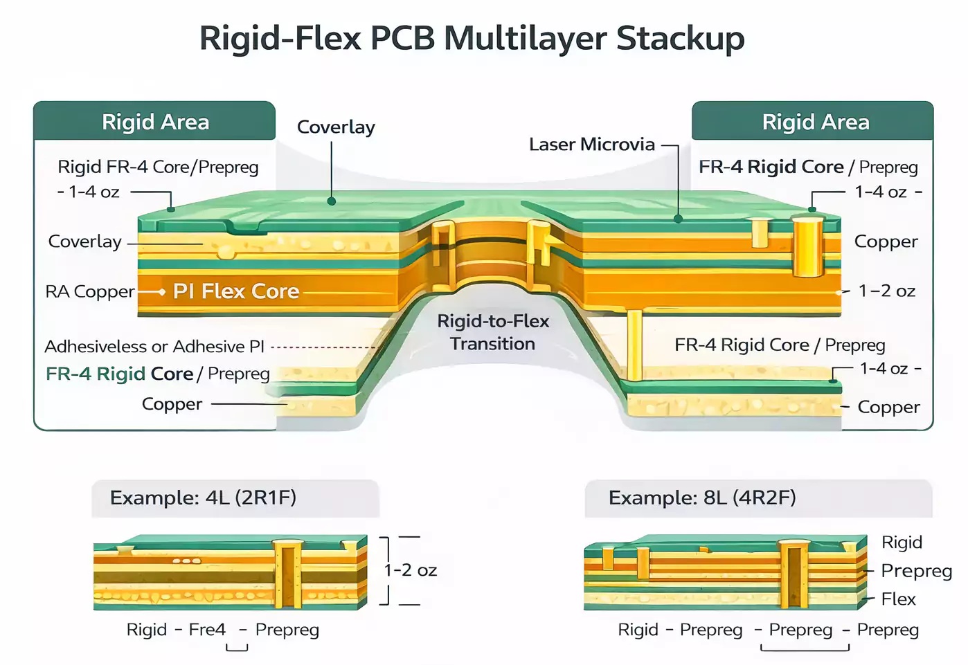 Rigid-Flex PCB Stackup Diagram