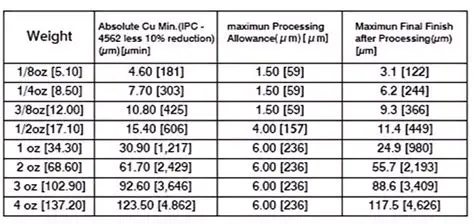 PCB Layer Comparision Diagram with Different Copper Thickness